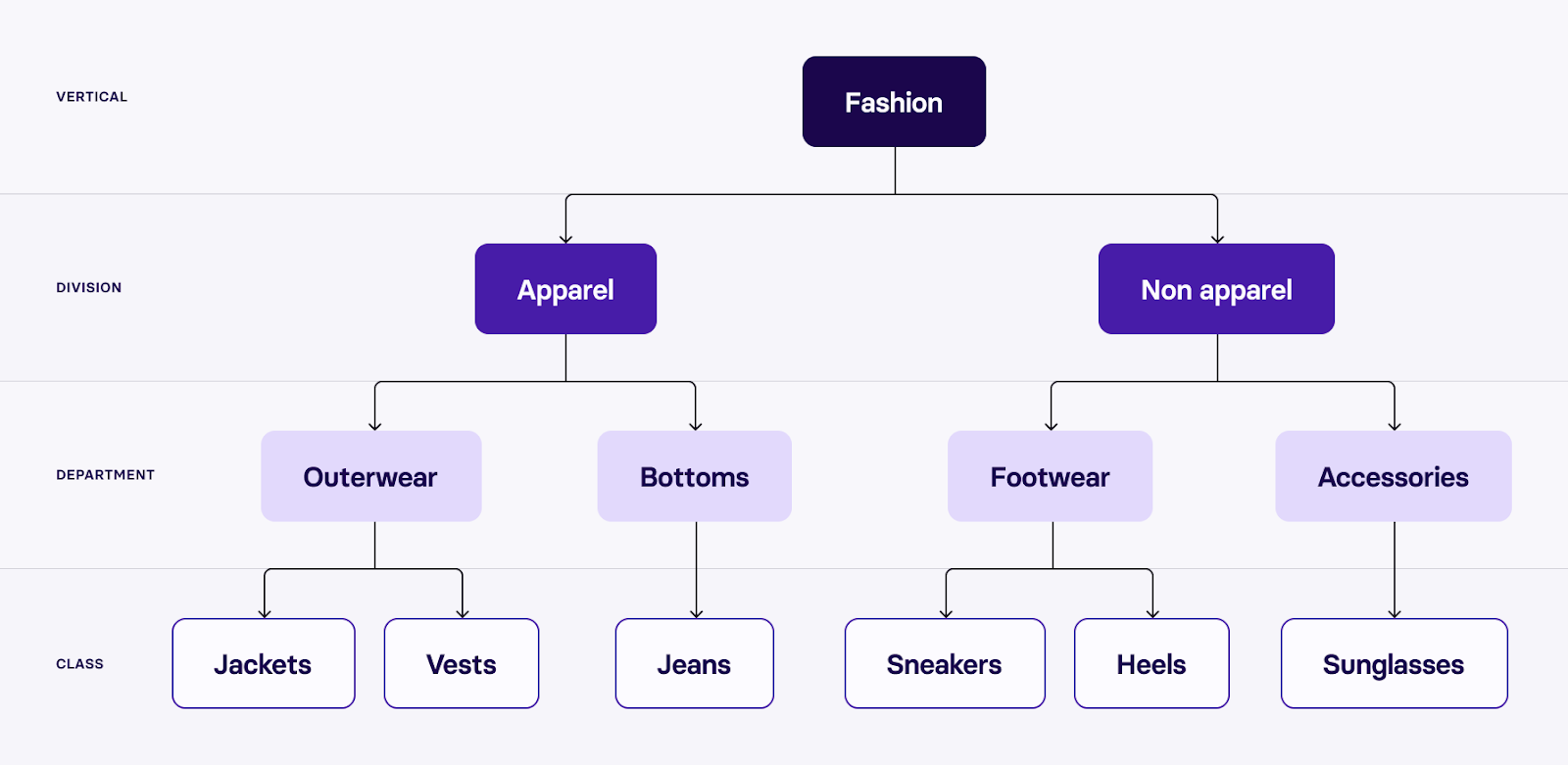 Product Hierarchy Example Of Different Product Levels And Models Vrogue