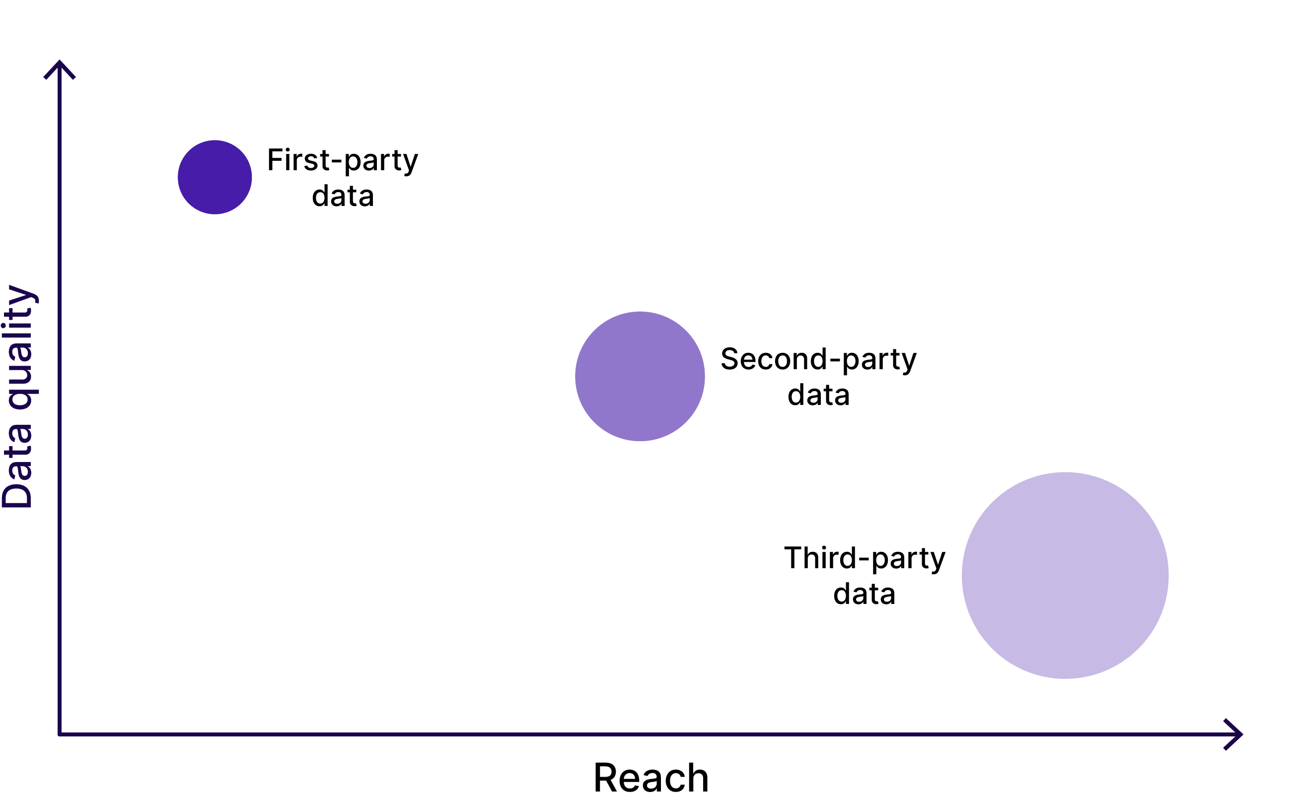 A diagram depicting the trade-off of data quality and reach between first-, second-, and third-party data.